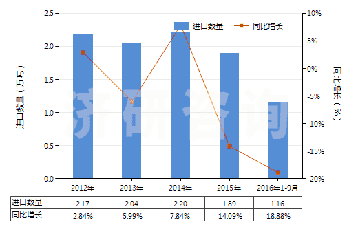 2012-2016年9月中國初級形狀的尿素樹脂及硫尿樹脂(HS39091000)進(jìn)口量及增速統(tǒng)計 2012-2016年9月中國初級形狀的尿素樹脂及硫尿樹脂(HS39091000)進(jìn)口量及增速統(tǒng)計